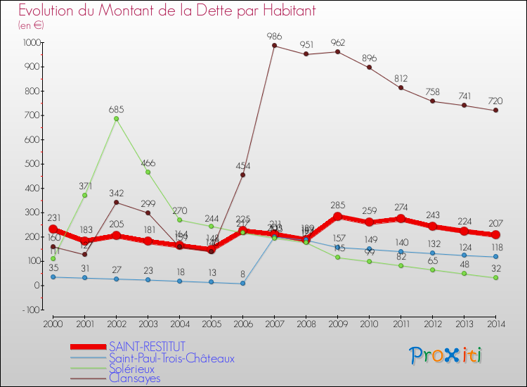 Evolution de la dette par habitant pour la commune de SAINT-RESTITUT et les communes proches de 2000 à 2014 Comparaison de la dette par habitant pour SAINT-RESTITUT et les communes voisines de 2000 à 2014