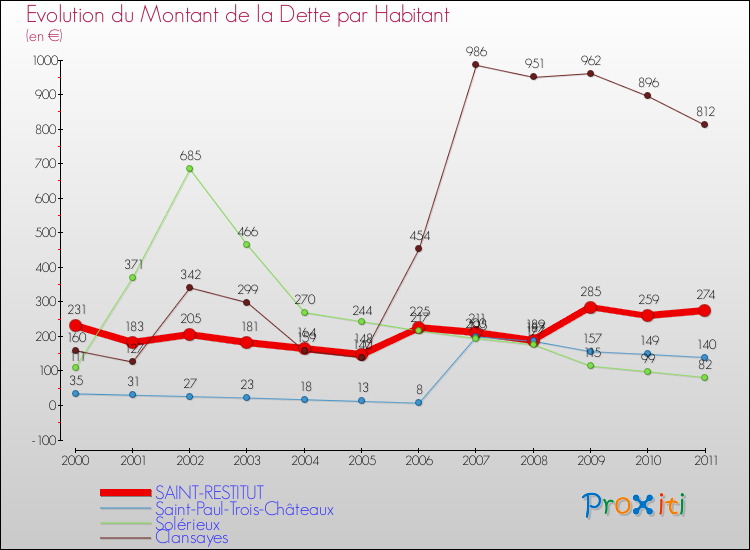 Evolution de la dette par habitant pour la commune de SAINT-RESTITUT et les communes proches Comparaison de la dette par habitant pour SAINT-RESTITUT et les communes voisines