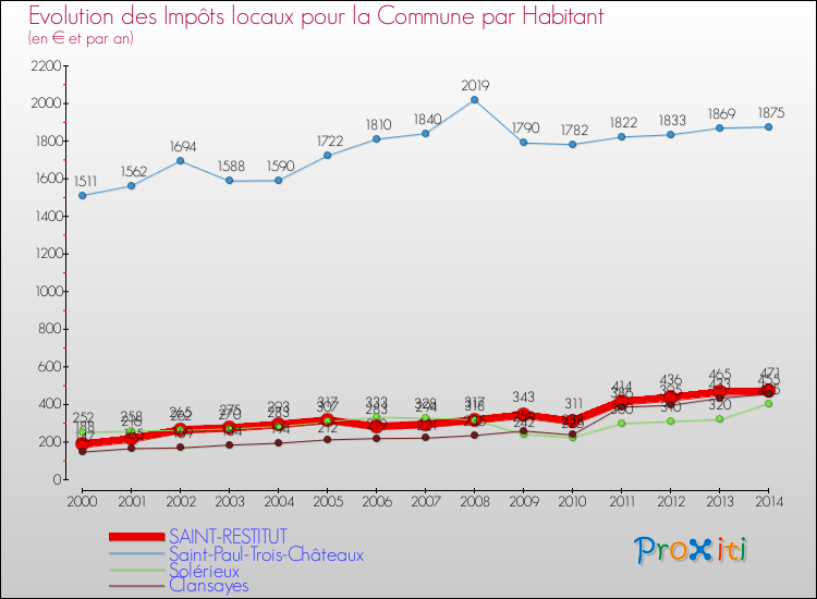 Evolution et montant des impôts locaux par Habitant pour SAINT-RESTITUT et les communes proches de 2000 à 2014 Comparaison des impôts locaux par habitant pour SAINT-RESTITUT et les communes voisines de 2000 à 2014