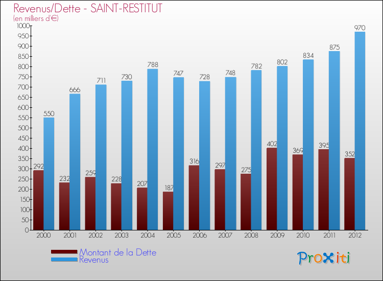 Evolution comparée de la dette et des revenus pour la commune de SAINT-RESTITUT de 2000 à 2012 Comparaison de la dette et des revenus pour SAINT-RESTITUT de 2000 à 2012