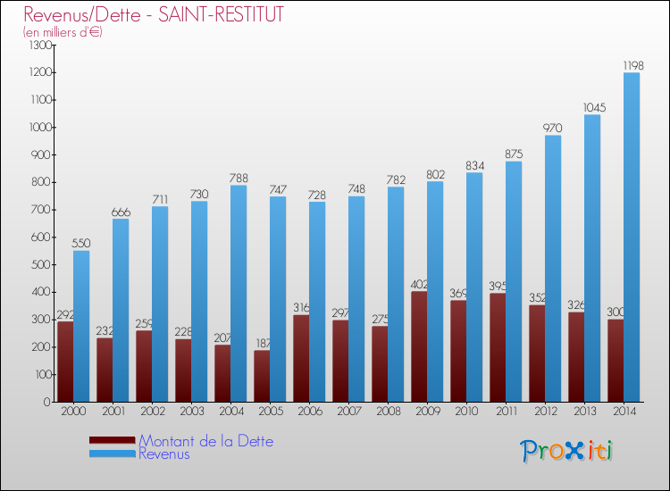 Evolution comparée de la dette et des revenus pour la commune de SAINT-RESTITUT de 2000 à 2014 Comparaison de la dette et des revenus pour SAINT-RESTITUT de 2000 à 2014