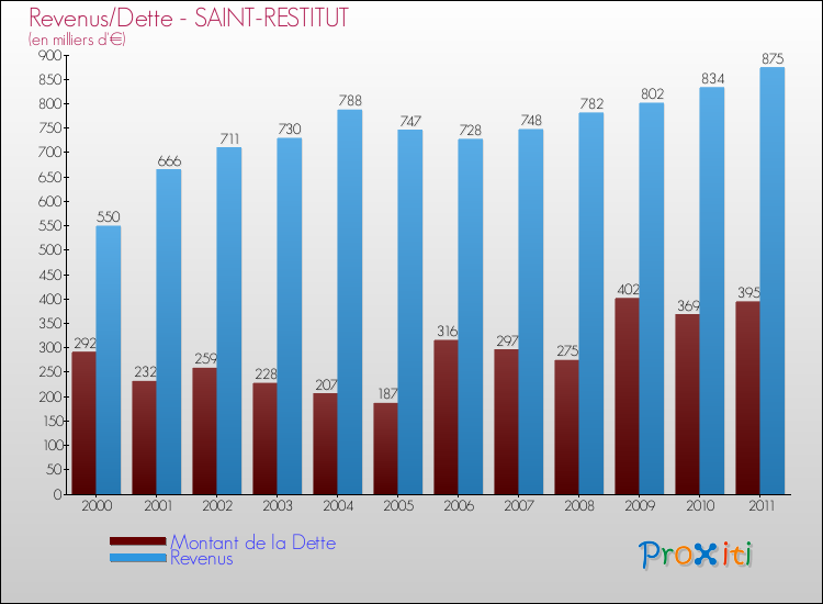 Evolution comparée de la dette et des revenus pour la commune de SAINT-RESTITUT de 2000 à 2011 Comparaison de la dette et des revenus pour SAINT-RESTITUT de 2000 à 2011