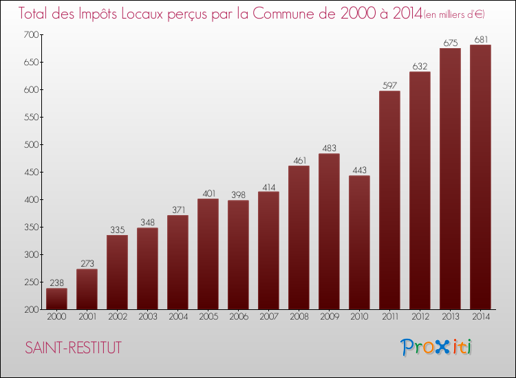 Evolution des Impôts Locaux pour la commune de SAINT-RESTITUT de 2000 à 2014 Evolution des Impôts Locaux pour SAINT-RESTITUT de 2000 à 2014