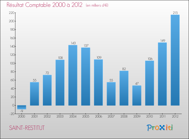 Evolution du résultat comptable pour la commune de SAINT-RESTITUT de 2000 à 2012 Evolution du résultat comptable pour SAINT-RESTITUT de 2000 à 2012