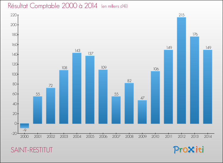 Evolution du résultat comptable pour la commune de SAINT-RESTITUT de 2000 à 2014 Evolution du résultat comptable pour SAINT-RESTITUT de 2000 à 2014