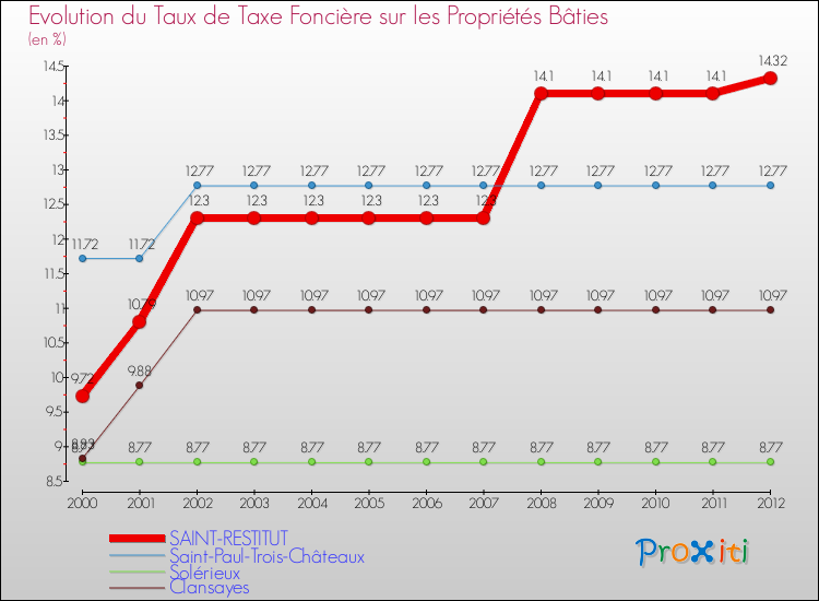 Evolution du taux de la taxe foncière sur le bati pour SAINT-RESTITUT et les communes proches de 2000 à 2012 Comparaison des taux de taxe foncière sur le bati pour SAINT-RESTITUT et les communes voisines de 2000 à 2012