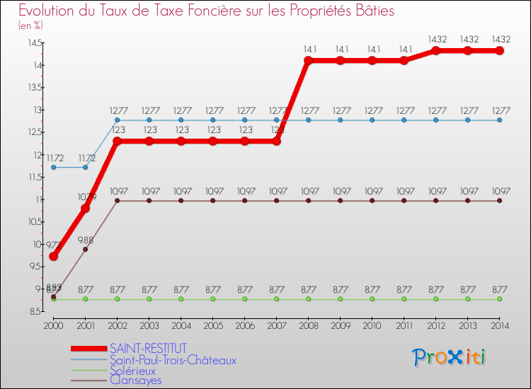 Evolution du taux de la taxe foncière sur le bati pour SAINT-RESTITUT et les communes proches de 2000 à 2014 Comparaison des taux de taxe foncière sur le bati pour SAINT-RESTITUT et les communes voisines de 2000 à 2014