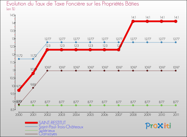 Evolution du taux de la taxe foncière sur le bati pour SAINT-RESTITUT et les communes proches Comparaison des taux de taxe foncière sur le bati pour SAINT-RESTITUT et les communes voisines