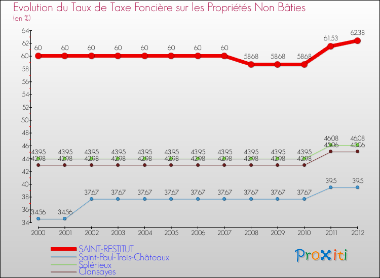 Evolution du taux de la taxe foncière sur les immeubles et terrains non batis pour SAINT-RESTITUT et les communes proches de 2000 à 2012 Comparaison des taux de la taxe foncière sur les immeubles et terrains non batis pour SAINT-RESTITUT et les communes voisines de 2000 à 2012