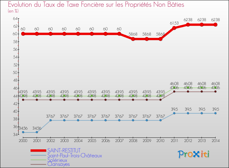 Evolution du taux de la taxe foncière sur les immeubles et terrains non batis pour SAINT-RESTITUT et les communes proches de 2000 à 2014 Comparaison des taux de la taxe foncière sur les immeubles et terrains non batis pour SAINT-RESTITUT et les communes voisines de 2000 à 2014