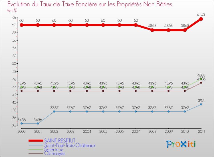 Evolution du taux de la taxe foncière sur les immeubles et terrains non batis pour SAINT-RESTITUT et les communes proches Comparaison des taux de la taxe foncière sur les immeubles et terrains non batis pour SAINT-RESTITUT et les communes voisines