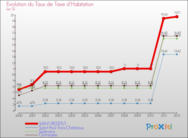 Evolution du taux de la taxe d'habitation pour SAINT-RESTITUT et les communes proches Comparaison des taux de la taxe d'habitation pour SAINT-RESTITUT et les communes voisines
