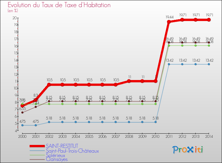 Evolution du taux de la taxe d'habitation pour SAINT-RESTITUT et les communes proches de 2000 à 2014 Comparaison des taux de la taxe d'habitation pour SAINT-RESTITUT et les communes voisines de 2000 à 2014