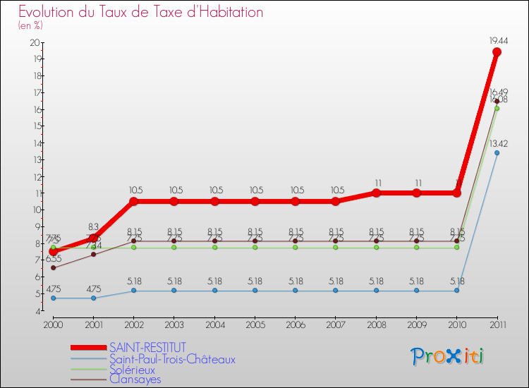 Evolution du taux de la taxe d'habitation pour SAINT-RESTITUT et les communes proches Comparaison des taux de la taxe d'habitation pour SAINT-RESTITUT et les communes voisines