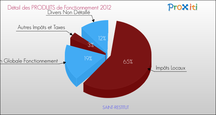 Décomposition du Budget de Fonctionnement 2012 de la commune de SAINT-RESTITUT Budget de Fonctionnement 2012 pour la commune de SAINT-RESTITUT