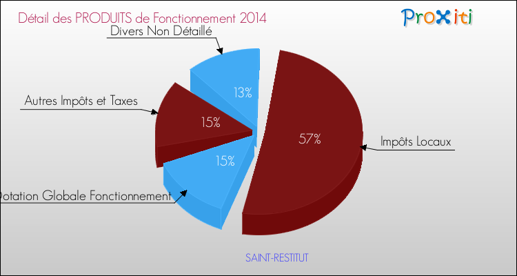 Décomposition du Budget de Fonctionnement 2014 de la commune de SAINT-RESTITUT Budget de Fonctionnement 2014 pour la commune de SAINT-RESTITUT