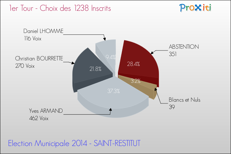 Résultats par rapport aux inscrits au 1er Tour des Elections Municipales 2014 de la commune de SAINT-RESTITUT Elections Municipales 2014 - Résultats par rapport aux inscrits au 1er Tour pour la commune de SAINT-RESTITUT