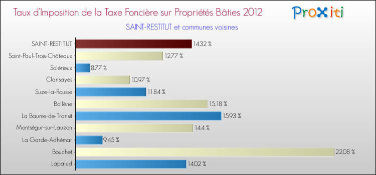 Taux d'imposition de la taxe foncière sur le bati 2012 pour SAINT-RESTITUT et les communes proches Comparaison des taux d'imposition de la taxe foncière sur le bati 2012 pour SAINT-RESTITUT et les communes voisines
