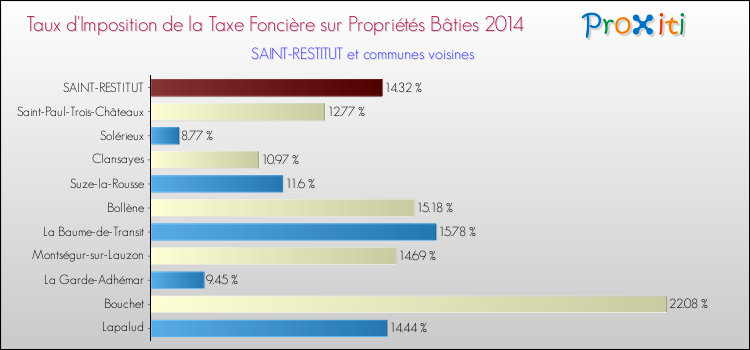 Taux d'imposition de la taxe foncière sur le bati 2014 pour SAINT-RESTITUT et les communes proches Comparaison des taux d'imposition de la taxe foncière sur le bati 2014 pour SAINT-RESTITUT et les communes voisines