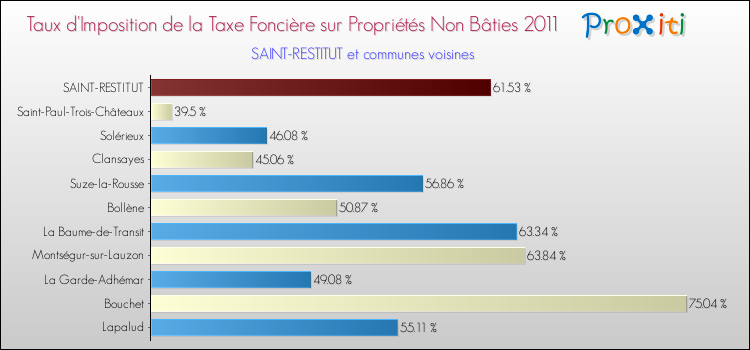 Taux d'imposition de la taxe foncière sur les immeubles et terrains non batis 2011 pour SAINT-RESTITUT et les communes proches Comparaison des taux d'imposition de la taxe foncière sur les immeubles et terrains non batis 2011 pour SAINT-RESTITUT et les communes voisines