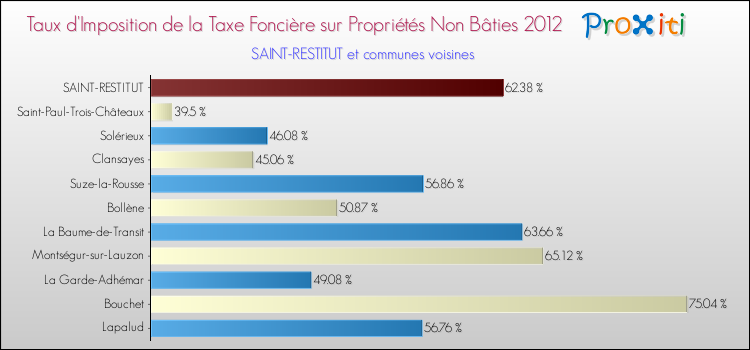 Taux d'imposition de la taxe foncière sur les immeubles et terrains non batis 2012 pour SAINT-RESTITUT et les communes proches Comparaison des taux d'imposition de la taxe foncière sur les immeubles et terrains non batis 2012 pour SAINT-RESTITUT et les communes voisines