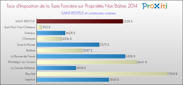 Taux d'imposition de la taxe foncière sur les immeubles et terrains non batis 2014 pour SAINT-RESTITUT et les communes proches Comparaison des taux d'imposition de la taxe foncière sur les immeubles et terrains non batis 2014 pour SAINT-RESTITUT et les communes voisines