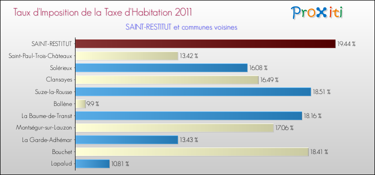 Taux d'imposition de la taxe d'habitation 2011 pour SAINT-RESTITUT et les communes proches Comparaison des taux d'imposition de la taxe d'habitation 2011 pour SAINT-RESTITUT et les communes voisines