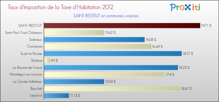 Taux d'imposition de la taxe d'habitation 2012 pour SAINT-RESTITUT et les communes proches Comparaison des taux d'imposition de la taxe d'habitation 2012 pour SAINT-RESTITUT et les communes voisines