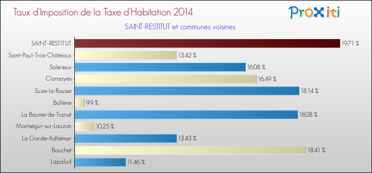 Taux d'imposition de la taxe d'habitation 2014 pour SAINT-RESTITUT et les communes proches Comparaison des taux d'imposition de la taxe d'habitation 2014 pour SAINT-RESTITUT et les communes voisines