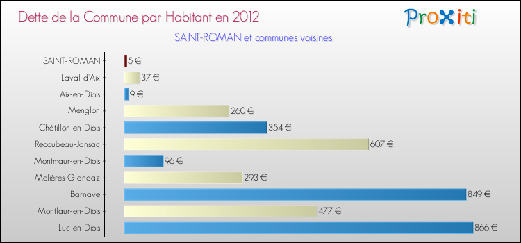 Dette par habitant de la commune en 2012 pour SAINT-ROMAN et les communes proches Comparaison de la dette par habitant de la commune en 2012 pour SAINT-ROMAN et les communes voisines