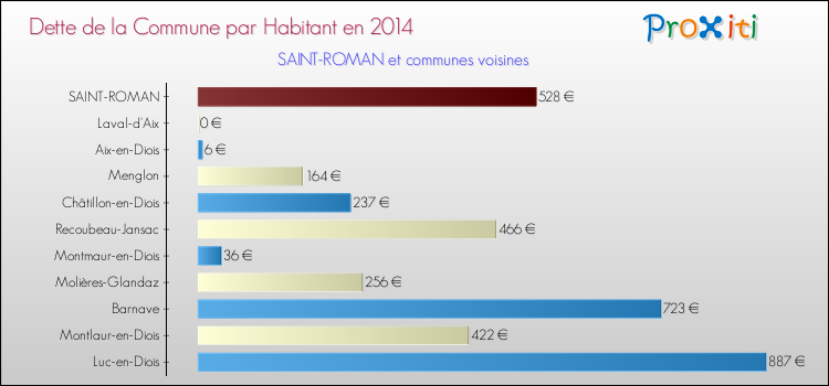 Dette par habitant de la commune en 2014 pour SAINT-ROMAN et les communes proches Comparaison de la dette par habitant de la commune en 2014 pour SAINT-ROMAN et les communes voisines