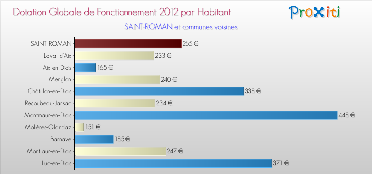 Montant des dotations globales de fonctionnement DGF par Habitant pour SAINT-ROMAN et les communes proches Comparaison des des dotations globales de fonctionnement DGF par habitant pour SAINT-ROMAN et les communes voisines