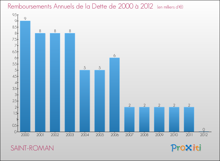 Evolution de l'annuité de la dette pour la commune de SAINT-ROMAN de 2000 à 2012 Annuités de la dette pour SAINT-ROMAN de 2000 à 2012