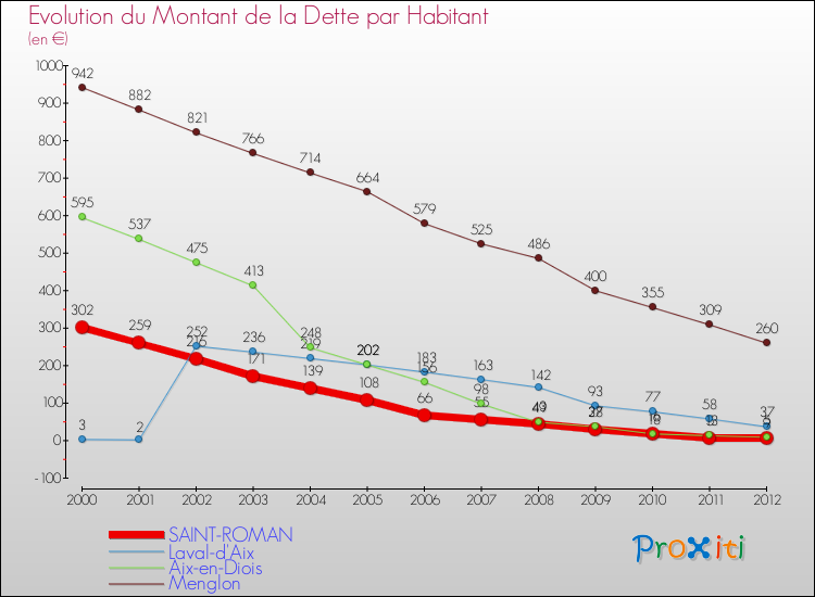 Evolution de la dette par habitant pour la commune de SAINT-ROMAN et les communes proches de 2000 à 2012 Comparaison de la dette par habitant pour SAINT-ROMAN et les communes voisines de 2000 à 2012