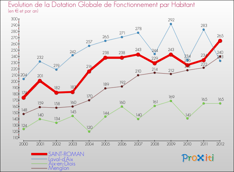 Evolution et montant de la dotation globale de fonctionnement par Habitant pour SAINT-ROMAN et les communes proches Comparaison des dotations globales de fonctionnement par habitant pour SAINT-ROMAN et les communes voisines