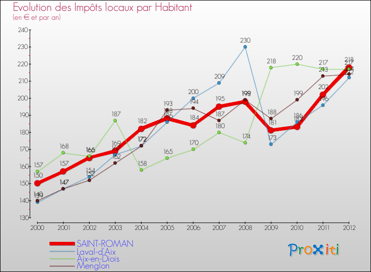 Evolution et montant des impôts locaux par Habitant pour SAINT-ROMAN et les communes proches Comparaison des impôts locaux par habitant pour SAINT-ROMAN et les communes voisines