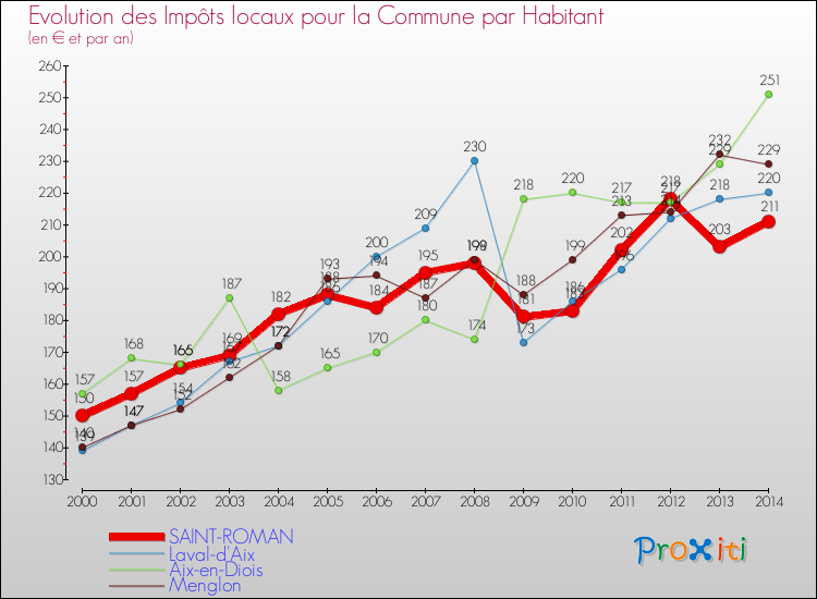 Evolution et montant des impôts locaux par Habitant pour SAINT-ROMAN et les communes proches de 2000 à 2014 Comparaison des impôts locaux par habitant pour SAINT-ROMAN et les communes voisines de 2000 à 2014
