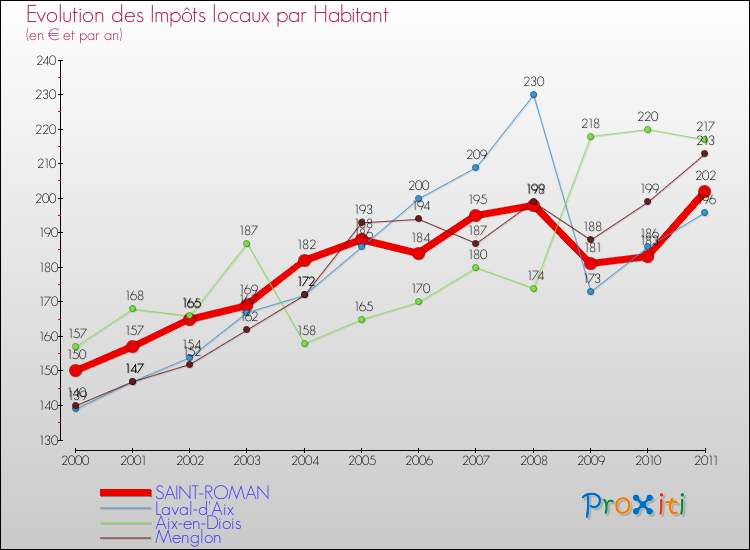 Evolution et montant des impôts locaux par Habitant pour SAINT-ROMAN et les communes proches Comparaison des impôts locaux par habitant pour SAINT-ROMAN et les communes voisines