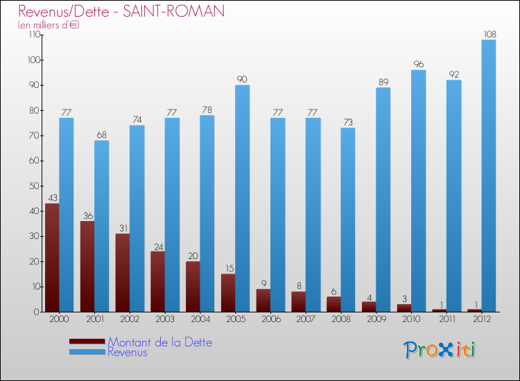 Evolution comparée de la dette et des revenus pour la commune de SAINT-ROMAN de 2000 à 2012 Comparaison de la dette et des revenus pour SAINT-ROMAN de 2000 à 2012