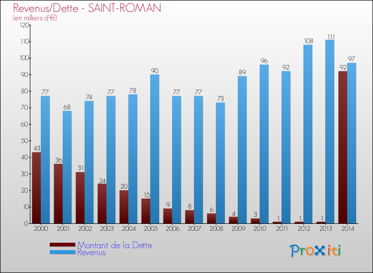 Evolution comparée de la dette et des revenus pour la commune de SAINT-ROMAN de 2000 à 2014 Comparaison de la dette et des revenus pour SAINT-ROMAN de 2000 à 2014