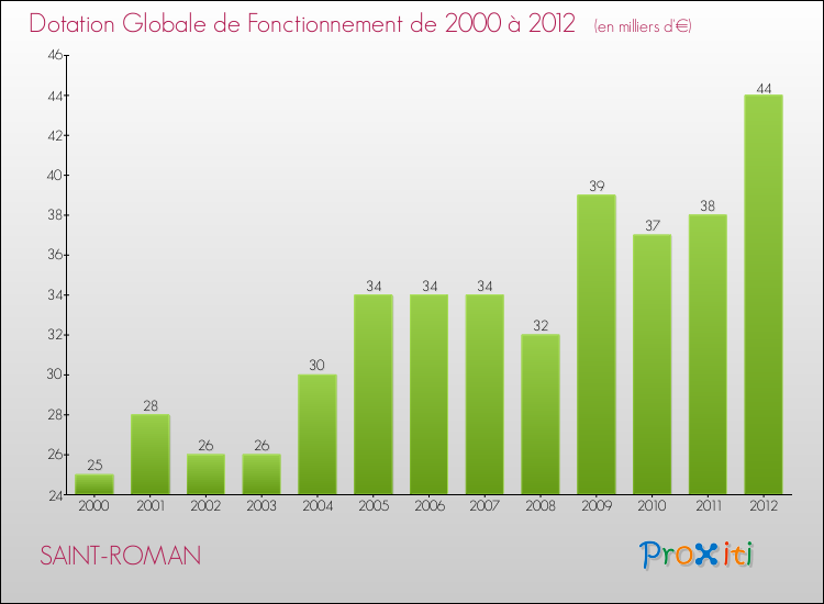 Evolution du montant de la Dotation Globale de Fonctionnement pour la commune de SAINT-ROMAN de 2000 à 2012 Evolution du montant de la Dotation Globale de Fonctionnement pour SAINT-ROMAN de 2000 à 2012