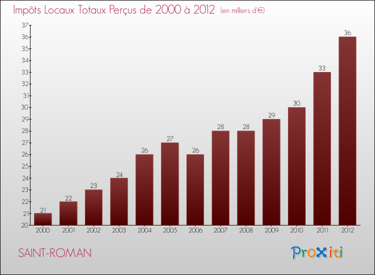 Evolution des Impôts Locaux pour la commune de SAINT-ROMAN de 2000 à 2012 Evolution des Impôts Locaux pour SAINT-ROMAN de 2000 à 2012