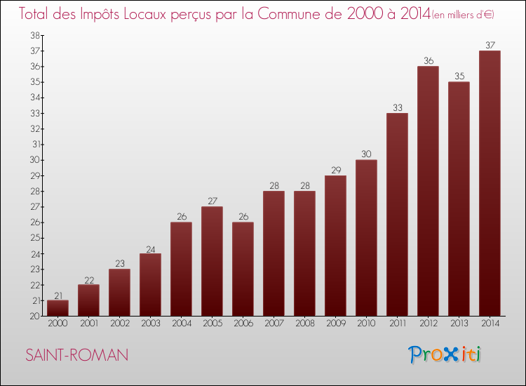 Evolution des Impôts Locaux pour la commune de SAINT-ROMAN de 2000 à 2014 Evolution des Impôts Locaux pour SAINT-ROMAN de 2000 à 2014