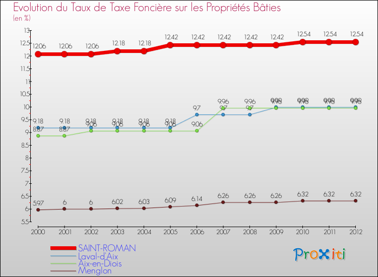 Evolution du taux de la taxe foncière sur le bati pour SAINT-ROMAN et les communes proches de 2000 à 2012 Comparaison des taux de taxe foncière sur le bati pour SAINT-ROMAN et les communes voisines de 2000 à 2012
