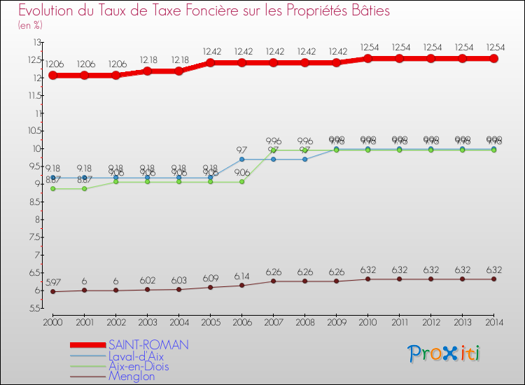 Evolution du taux de la taxe foncière sur le bati pour SAINT-ROMAN et les communes proches de 2000 à 2014 Comparaison des taux de taxe foncière sur le bati pour SAINT-ROMAN et les communes voisines de 2000 à 2014
