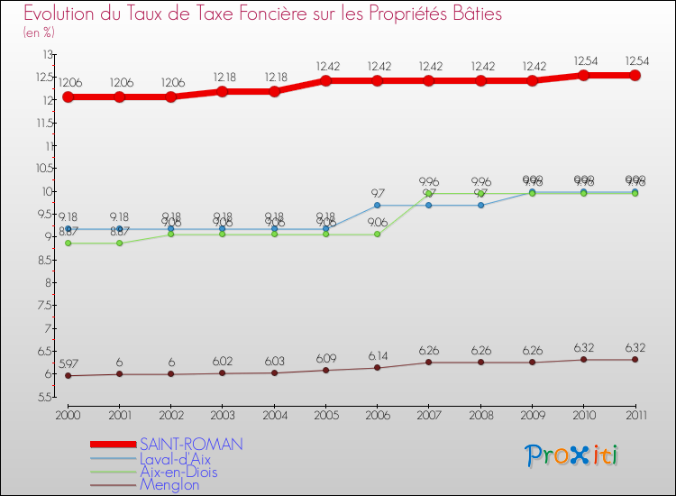 Evolution du taux de la taxe foncière sur le bati pour SAINT-ROMAN et les communes proches Comparaison des taux de taxe foncière sur le bati pour SAINT-ROMAN et les communes voisines