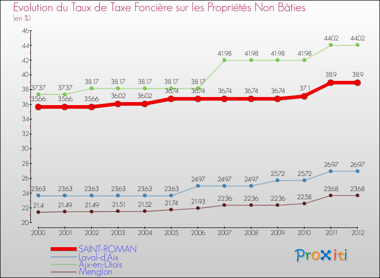 Evolution du taux de la taxe foncière sur les immeubles et terrains non batis pour SAINT-ROMAN et les communes proches de 2000 à 2012 Comparaison des taux de la taxe foncière sur les immeubles et terrains non batis pour SAINT-ROMAN et les communes voisines de 2000 à 2012
