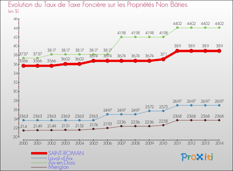 Evolution du taux de la taxe foncière sur les immeubles et terrains non batis pour SAINT-ROMAN et les communes proches de 2000 à 2014 Comparaison des taux de la taxe foncière sur les immeubles et terrains non batis pour SAINT-ROMAN et les communes voisines de 2000 à 2014