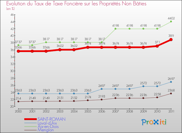 Evolution du taux de la taxe foncière sur les immeubles et terrains non batis pour SAINT-ROMAN et les communes proches Comparaison des taux de la taxe foncière sur les immeubles et terrains non batis pour SAINT-ROMAN et les communes voisines