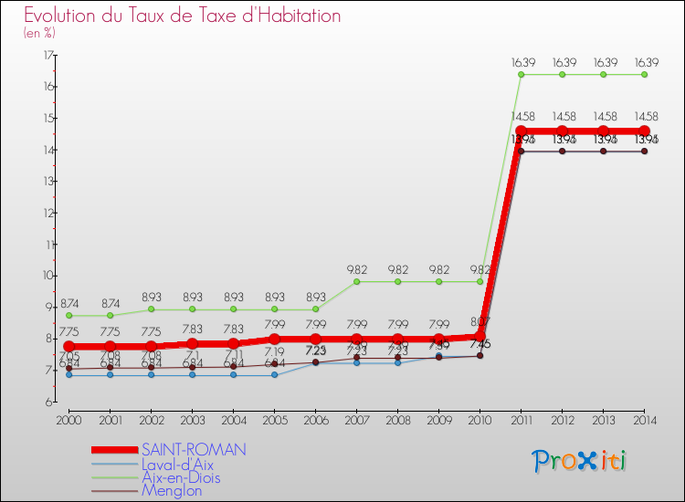 Evolution du taux de la taxe d'habitation pour SAINT-ROMAN et les communes proches de 2000 à 2014 Comparaison des taux de la taxe d'habitation pour SAINT-ROMAN et les communes voisines de 2000 à 2014